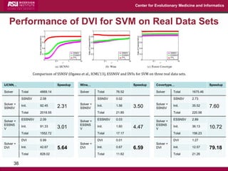 Center for Evolutionary Medicine and Informatics 
Performance of DVI for SVM on Real Data Sets 
38 
Comparison of SSNSV (Ogawa et al., ICML’13), ESSNSV and DVIs for SVM on three real data sets. 
IJCNN, , 
Speedup 
Solver 
Total 
4669.14 
Solver + SSNSV 
SSNSV 
2.08 
2.31 
Init. 
92.45 
Total 
2018.55 
Solver + ESSNSV 
ESSNSV 
2.09 
3.01 
Init. 
91.33 
Total 
1552.72 
Solver + DVI 
DVI 
0.99 
5.64 
Init. 
42.67 
Total 
828.02 
Wine, , 
Speedup 
Solver 
Total 
76.52 
Solver + SSNSV 
SSNSV 
0.02 
3.50 
Init. 
1.56 
Total 
21.85 
Solver + ESSNSV 
ESSNSV 
0.03 
4.47 
Init. 
1.60 
Total 
17.17 
Solver + DVI 
DVI 
0.01 
6.59 
Init. 
0.67 
Total 
11.62 
Covertype, , 
Speedup 
Solver 
Total 
1675.46 
Solver + SSNSV 
SSNSV 
2.73 
7.60 
Init. 
35.52 
Total 
220.58 
Solver + ESSNSV 
ESSNSV 
2.89 
10.72 
Init. 
36.13 
Total 
156.23 
Solver + DVI 
DVI 
1.27 
79.18 
Init. 
12.57 
Total 
21.26  