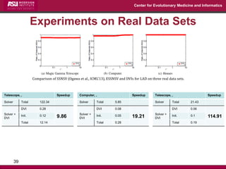 Center for Evolutionary Medicine and Informatics 
Experiments on Real Data Sets 
39 
Comparison of SSNSV (Ogawa et al., ICML’13), ESSNSV and DVIs for LAD on three real data sets. 
Telescope, , 
Speedup 
Solver 
Total 
122.34 
Solver + DVI 
DVI 
0.28 
9.86 
Init. 
0.12 
Total 
12.14 
Computer, , 
Speedup 
Solver 
Total 
5.85 
Solver + DVI 
DVI 
0.08 
19.21 
Init. 
0.05 
Total 
0.28 
Telescope, , 
Speedup 
Solver 
Total 
21.43 
Solver + DVI 
DVI 
0.06 
114.91 
Init. 
0.1 
Total 
0.19  