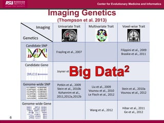 Center for Evolutionary Medicine and Informatics 
Imaging Genetics (Thompson et al. 2013) 
6  
