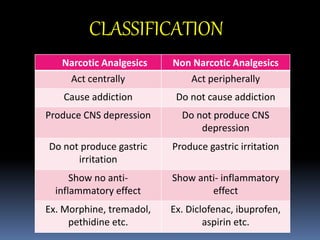 Narcotic Analgesics Non Narcotic Analgesics
Act centrally Act peripherally
Cause addiction Do not cause addiction
Produce CNS depression Do not produce CNS
depression
Do not produce gastric
irritation
Produce gastric irritation
Show no anti-
inflammatory effect
Show anti- inflammatory
effect
Ex. Morphine, tremadol,
pethidine etc.
Ex. Diclofenac, ibuprofen,
aspirin etc.
CLASSIFICATION
 