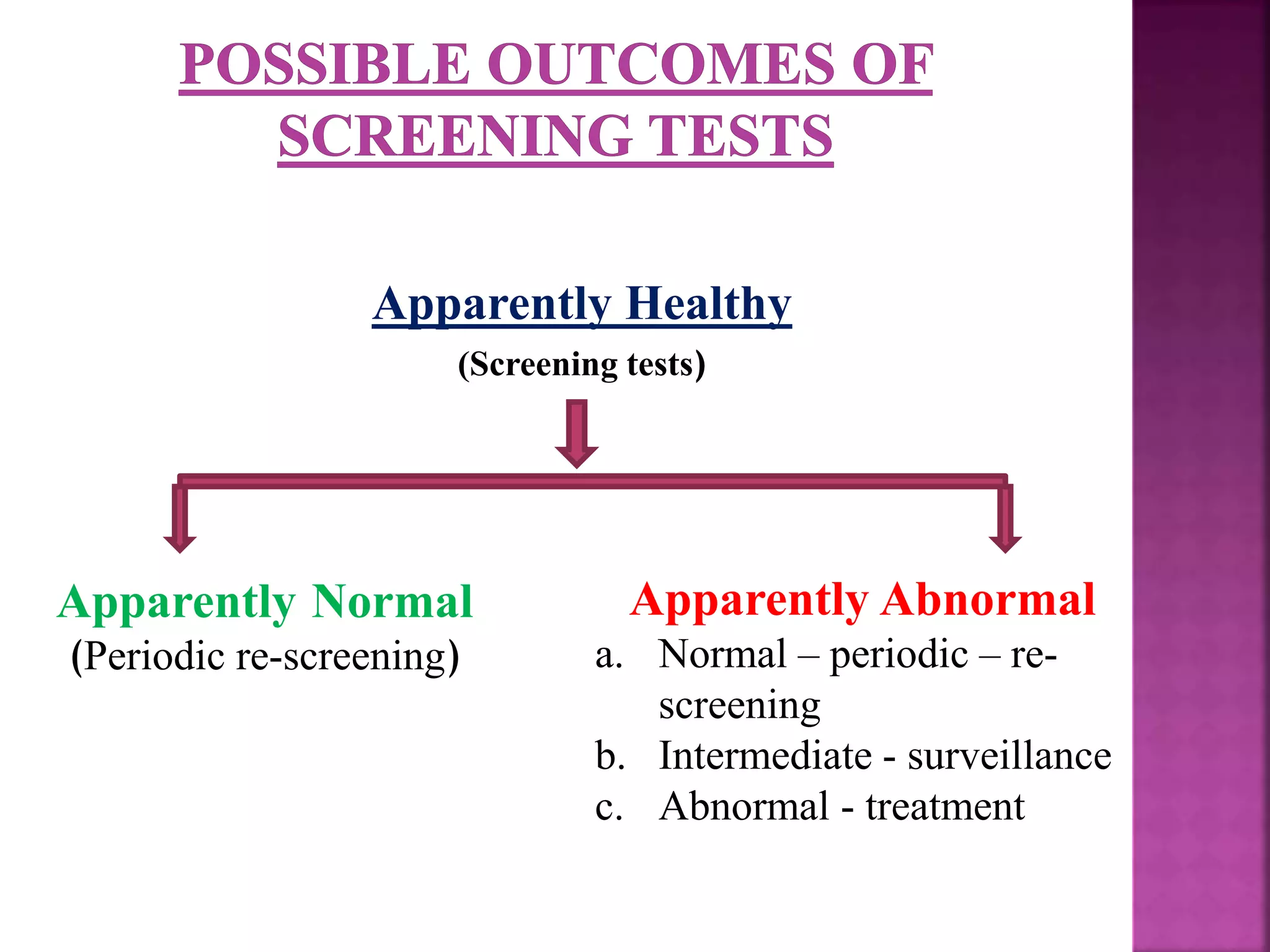 Apparently Healthy
(Screening tests)
Apparently Normal
(Periodic re-screening)
Apparently Abnormal
a. Normal – periodic – re-
screening
b. Intermediate - surveillance
c. Abnormal - treatment
 