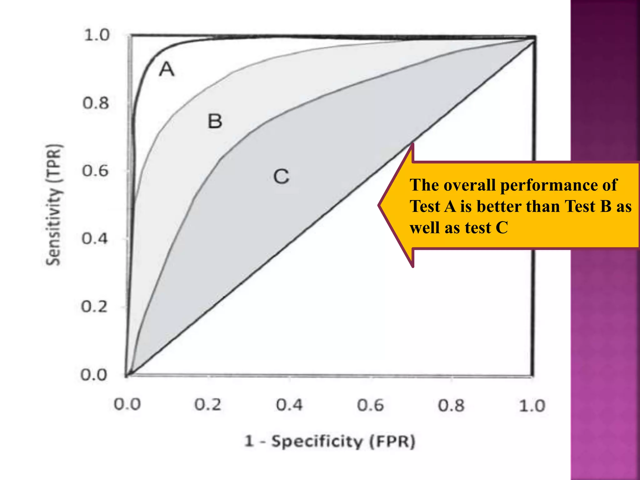 The overall performance of
Test A is better than Test B as
well as test C
 
