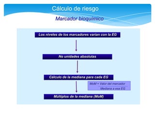 Cálculo de riesgo
Marcador bioquímico
Los niveles de los marcadores varían con la EG
No unidades absolutas
Cálculo de la m...