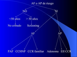 AF o AP de riesgo NO   SI <50 años  > 50 años   No cribado  Screening  AF  AP PAF  CCHNP  CCR familiar  Adenoma  EII CCR 