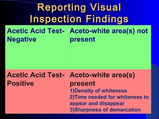 Reporting VisualReporting Visual
Inspection FindingsInspection Findings
Acetic Acid Test-
Negative
Aceto-white area(s) not
present
Acetic Acid Test-
Positive
Aceto-white area(s)
present
1)Density of whiteness
2)Time needed for whiteness to
appear and disappear
3)Sharpness of demarcation
 