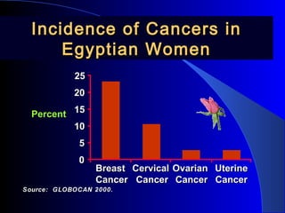Incidence of Cancers inIncidence of Cancers in
Egyptian WomenEgyptian Women
00
55
1010
1515
2020
2525
BreastBreast
CancerCancer
CervicalCervical
CancerCancer
OvarianOvarian
CancerCancer
UterineUterine
CancerCancer
PercentPercent
Source: GLOBOCAN 2000.Source: GLOBOCAN 2000.
 