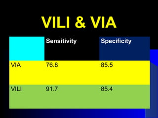 VILI & VIAVILI & VIA
Sensitivity Specificity
VIA 76.8 85.5
VILI 91.7 85.4
 