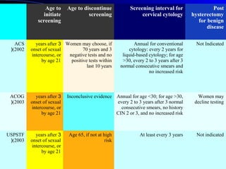 Age to
initiate
screening
Age to discontinue
screening
Screening interval for
cervical cytology
Post
hysterectomy
for benign
disease
ACS
(2002(
3years after
onset of sexual
intercourse, or
by age 21
Women may choose, if
70 years and 3
negative tests and no
positive tests within
last 10 years
Annual for conventional
cytology: every 2 years for
liquid-based cytology; for age
>30, every 2 to 3 years after 3
normal consecutive smears and
no increased risk
Not Indicated
ACOG
(2003(
3years after
onset of sexual
intercourse, or
by age 21
Inconclusive evidence Annual for age <30; for age >30,
every 2 to 3 years after 3 normal
consecutive smears, no history
CIN 2 or 3, and no increased risk
Women may
decline testing
USPSTF
(2003(
3years after
onset of sexual
intercourse, or
by age 21
Age 65, if not at high
risk
At least every 3 years Not indicated
 