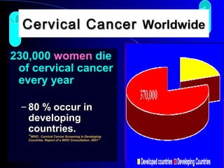 Cervical CancerCervical Cancer WorldwideWorldwide
230,000230,000 womenwomen diedie
of cervical cancerof cervical cancer
every yearevery year
– 80 % occur in80 % occur in
developingdeveloping
countries.countries.
““WHO , Cervical Cancer Screening in DevelopingWHO , Cervical Cancer Screening in Developing
Countries. Report of a WHO Consultation. 2001”Countries. Report of a WHO Consultation. 2001”
 