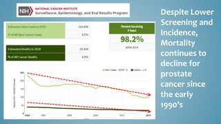 Despite Lower
Screening and
Incidence,
Mortality
continues to
decline for
prostate
cancer since
the early
1990’s
 