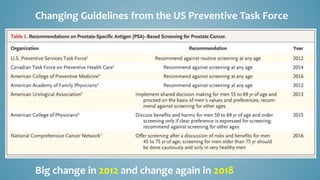 Changing Guidelines from the US Preventive Task Force
Big change in 2012 and change again in 2018
 