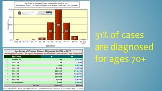 31% of cases
are diagnosed
for ages 70+
 