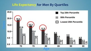 Life Expectancy for Men By QuartilesYears
Age
 