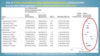 US Preventive Services Task Force / Evidence Report/ May 8, 2018 / JAMA 2018;319:1914
Risk of Urinary Incontinence After Radical Prostatectomy Compared With
Conservative Management / ARD indicates absolute risk difference
 