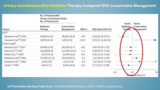 Urinary Incontinence After Radiation Therapy Compared With Conservative Management
US Preventive Services Task Force / Evidence Report/ May 8, 2018 / JAMA 2018;319:1914
 