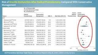 Risk of Erectile Dysfunction After Radical Prostatectomy Compared With Conservative
Management
US Preventive Services Task Force / Evidence Report/ May 8, 2018 / JAMA 2018;319:1914
 