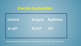 Erectile Dysfunction
Control Surgery Radiation
42-46% 65-67% 60%
US Preventive Services Task Force / Evidence Report/ May 8, 2018 / JAMA 2018;319:1914
 