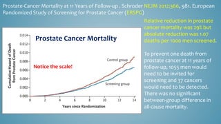 Prostate-Cancer Mortality at 11 Years of Follow-up . Schroder NEJM 2012:366, 981. European
Randomized Study of Screening for Prostate Cancer (ERSPG)
Relative reduction in prostate
cancer mortality was 29% but
absolute reduction was 1.07
deaths per 1000 men screened.
To prevent one death from
prostate cancer at 11 years of
follow-up, 1055 men would
need to be invited for
screening and 37 cancers
would need to be detected.
There was no significant
between-group difference in
all-cause mortality.
Notice the scale!
Prostate Cancer Mortality
 