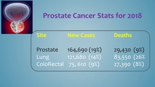 Prostate Cancer Stats for 2018
Site New Cases Deaths
Prostate 164,690 (19%) 29,430 (9%)
Lung 121,680 (14%) 83,550 (26%
ColoRectal 75, 610 (9%) 27,390 (8%)
 