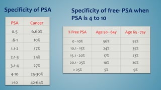 PSA Cancer
0.5 6.60%
.6-1 10%
1.1-2 17%
2.1-3 24%
3.1-4 27%
4-10 25-30%
>10 42-64%
% Free PSA Age 50 - 64y Age 65 - 75y
0 - 10% 56% 55%
10.1 - 15% 24% 35%
15.1 - 20% 17% 23%
20.1 - 25% 10% 20%
> 25% 5% 9%
Specificity of PSA Specificity of free- PSA when
PSA is 4 to 10
 