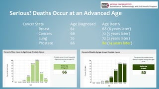Serious? Deaths Occur at an Advanced Age
Cancer Stats Age Diagnosed Age Death
Breast 62 68 (6 years later)
Cancers 66 72 (5 years later)
Lung 70 72 (2 years later)
Prostate 66 80 (14 years later)
 