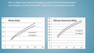 Risk of High Grade Cancer on Biopsy by Race, PSA and Family History
assuming 66 yo with normal DRE / Data from myprostatecancerrisk
White Male African American Male
 