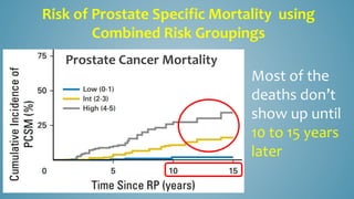 Risk of Prostate Specific Mortality using
Combined Risk Groupings
Most of the
deaths don’t
show up until
10 to 15 years
later
Prostate Cancer Mortality
 