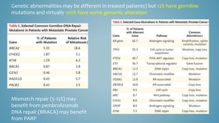 Genetic abnormalities may be different in treated patients) but 12% have germline
mutations and virtually 100% have some genomic alteration
Mismatch repair (5-12%) may
benefit from pembrolizumab
DNA repair (BRACA) may benefit
from PARP
 