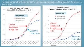 For most cancers the the time interval between being diagnosed and dying of the disease is
much closer
Cancer
diagnosed
in age 70’s
Cancer
diagnosed
in age
60’sDeaths 2
years later
Deaths 14
years later
 