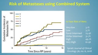 Risk of Metastases using Combined System
10 Year Risk of Mets
Very-low 3.1%
Low 3.7%
Favor Intermed 25.9%
Unfav Intermed 31.7%
High 49.7%
Very High 61.9%
Spratt Journal of Clinical
Oncology 36, no. 6, 2018
 