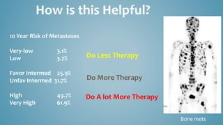 10 Year Risk of Metastases
Very-low 3.1%
Low 3.7%
Favor Intermed 25.9%
Unfav Intermed 31.7%
High 49.7%
Very High 61.9%
How is this Helpful?
Do Less Therapy
Do More Therapy
Do A lot More Therapy
Bone mets
 