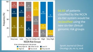 66.6% of patients
classified by the NCCN
six-tier system would be
reclassified using the
new six-tier clinical-
genomic risk groups
Spratt Journal of Clinical
Oncology 36, no. 6, 2018
 