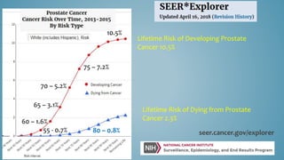 Lifetime Risk of Developing Prostate
Cancer 10.5%
Lifetime Risk of Dying from Prostate
Cancer 2.3%
seer.cancer.gov/explorer
75 – 7.2%
70 – 5.2%
10.5%
60 – 1.6%
80 – 0.8%
65 – 3.1%
55 - 0.7%
 