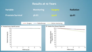 Results at 10 Years
Variable Monitoring Surgery Radiation
Prostate Survival 98.8% 99.0% 99.6%
 