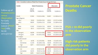 High risk patients
did poorly in the
observation arm
PSA > 10 did poorly
in the observation
arm
Prostate Cancer
DeathsFollow-up of
Prostatectomy
versus
Observation
for Early
Prostate
Cancer (PIVOT
Trial) Wilt.
NEJM
2017;377:132
 