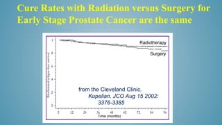 Cure Rates with Radiation versus Surgery for
Early Stage Prostate Cancer are the same
from the Cleveland Clinic.
Kupelian. JCO Aug 15 2002:
3376-3385
 