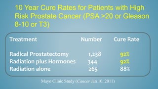 10 Year Cure Rates for Patients with High
Risk Prostate Cancer (PSA >20 or Gleason
8-10 or T3)
Treatment Number Cure Rate
Radical Prostatectomy 1,238 92%
Radiation plus Hormones 344 92%
Radiation alone 265 88%
Mayo Clinic Study (Cancer Jan 10, 2011)
 