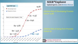 Lifetime Risk of Developing Prostate
Cancer 14.8%
Lifetime Risk of Dying from Prostate
Cancer 4%
70 – 8.9%
65– 5.8%
75 – 11.3%
14.8%
60 – 3.3%
80 – 1.5%55 – 1.5%
 