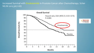 Increased Survival with Enzalutamide in Prostate Cancer after Chemotherapy. Scher
NEJM 2012;367:1187
 