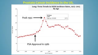 Prostate Cancer Incidence in the US.
PSA Approval in 1986
Peak 1992
 