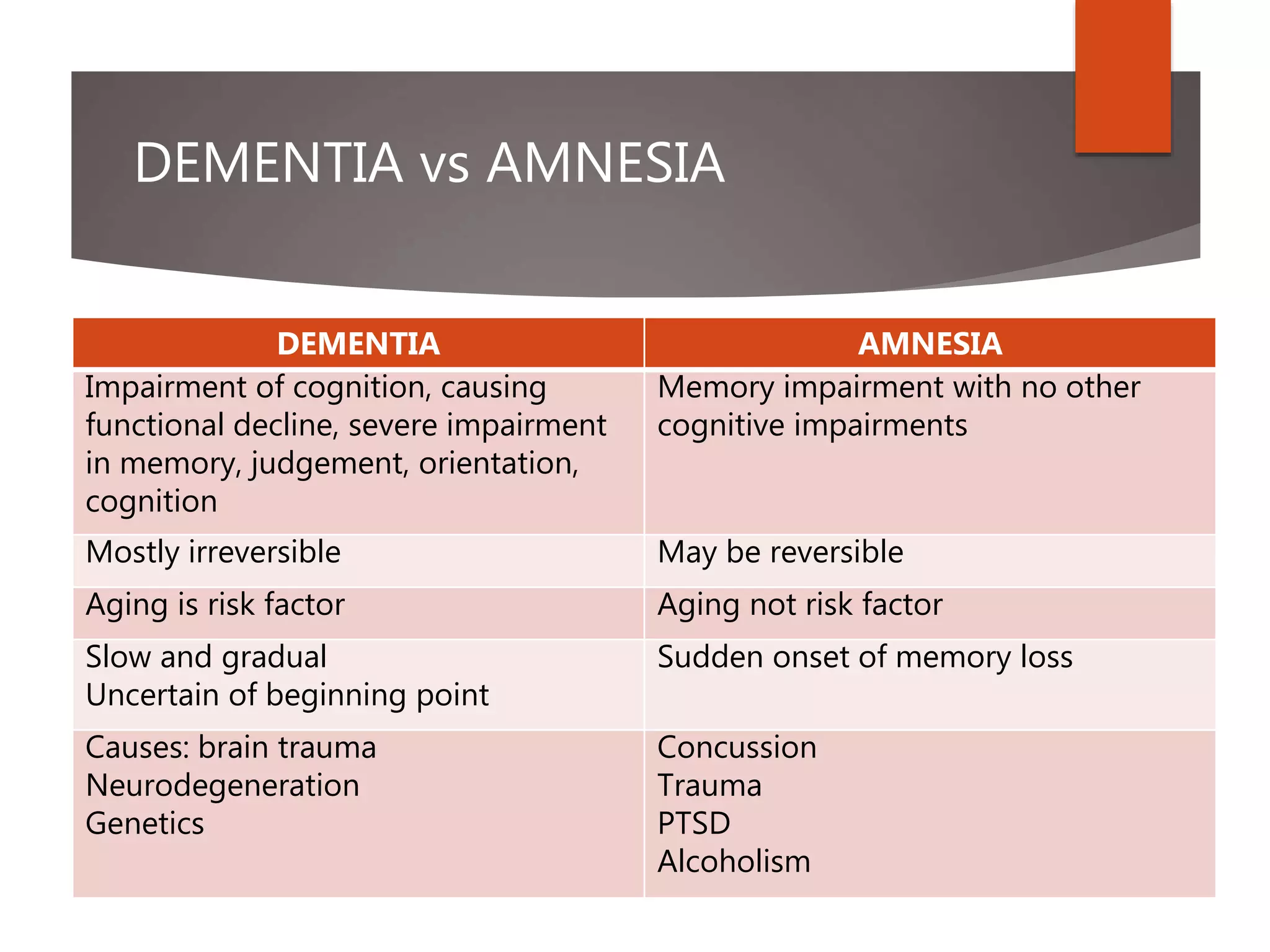 DEMENTIA vs AMNESIA
DEMENTIA AMNESIA
Impairment of cognition, causing
functional decline, severe impairment
in memory, judgement, orientation,
cognition
Memory impairment with no other
cognitive impairments
Mostly irreversible May be reversible
Aging is risk factor Aging not risk factor
Slow and gradual
Uncertain of beginning point
Sudden onset of memory loss
Causes: brain trauma
Neurodegeneration
Genetics
Concussion
Trauma
PTSD
Alcoholism
 