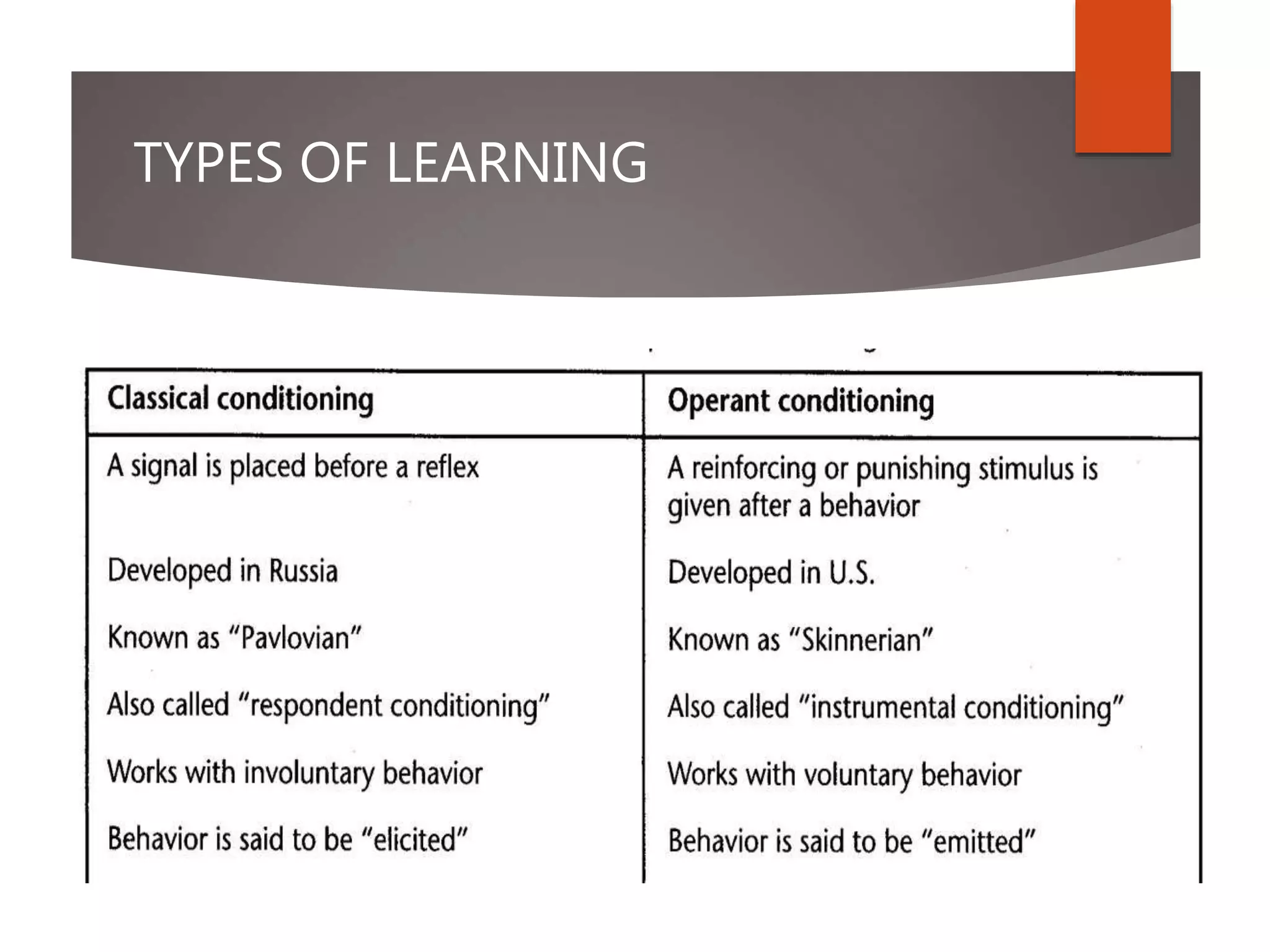 TYPES OF LEARNING
 