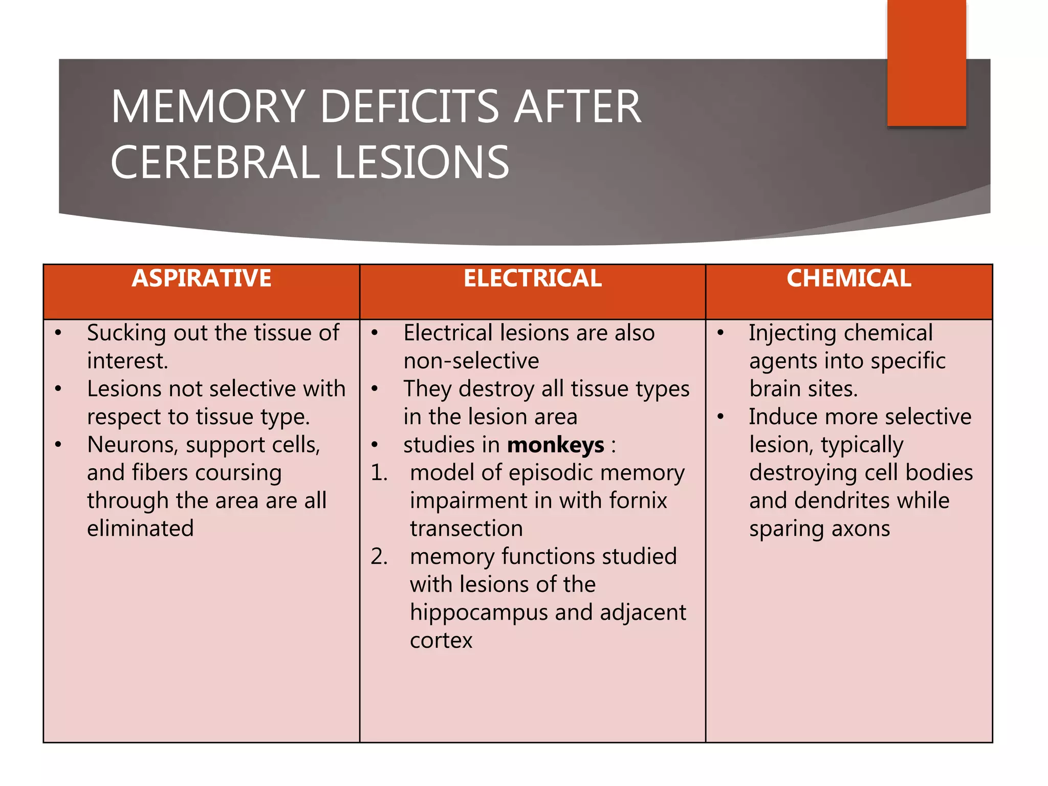 MEMORY DEFICITS AFTER
CEREBRAL LESIONS
ASPIRATIVE ELECTRICAL CHEMICAL
• Sucking out the tissue of
interest.
• Lesions not selective with
respect to tissue type.
• Neurons, support cells,
and fibers coursing
through the area are all
eliminated
• Electrical lesions are also
non-selective
• They destroy all tissue types
in the lesion area
• studies in monkeys :
1. model of episodic memory
impairment in with fornix
transection
2. memory functions studied
with lesions of the
hippocampus and adjacent
cortex
• Injecting chemical
agents into specific
brain sites.
• Induce more selective
lesion, typically
destroying cell bodies
and dendrites while
sparing axons
 