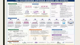 Pharmacological and Toxicological Screening Methods for Cancer Detection and Research