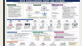Pharmacological and Toxicological Screening Methods for Cancer Detection and Research