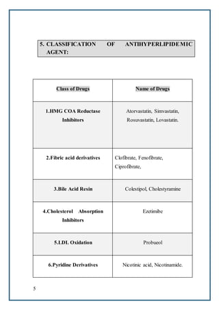 5
5. CLASSIFICATION OF ANTIHYPERLIPIDEMIC
AGENT:
Class of Drugs Name of Drugs
1.HMG COA Reductase
Inhibitors
Atorvastatin, Simvastatin,
Rosuvastatin, Lovastatin.
2.Fibric acid derivatives Clofibrate, Fenofibrate,
Ciprofibrate,
3.Bile Acid Resin Colestipol, Cholestyramine
4.Cholesterol Absorption
Inhibitors
Ezetimibe
5.LDL Oxidation Probueol
6.Pyridine Derivatives Nicotinic acid, Nicotinamide.
 