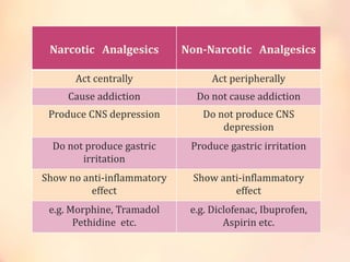Narcotic Analgesics Non-Narcotic Analgesics
Act centrally Act peripherally
Cause addiction Do not cause addiction
Produce CNS depression Do not produce CNS
depression
Do not produce gastric
irritation
Produce gastric irritation
Show no anti-inflammatory
effect
Show anti-inflammatory
effect
e.g. Morphine, Tramadol
Pethidine etc.
e.g. Diclofenac, Ibuprofen,
Aspirin etc.
 