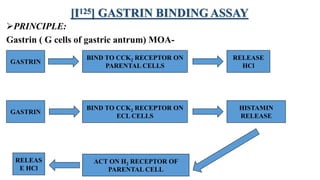 [I125] GASTRIN BINDING ASSAY
PRINCIPLE:
Gastrin ( G cells of gastric antrum) MOA-
GASTRIN
BIND TO CCK2 RECEPTOR ON
PARENTAL CELLS
RELEASE
HCl
GASTRIN
BIND TO CCK2 RECEPTOR ON
ECL CELLS
HISTAMIN
RELEASE
ACT ON H2 RECEPTOR OF
PARENTAL CELL
RELEAS
E HCl
 