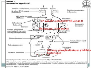 CP-448,187, antagonist, SR-46349 II


SB-649,915, NAD-299 III




      ND-1251, phosphodiestarse 4 inhibitor
      Sartorious I
 