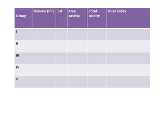 Group 
Volume (ml) pH Free 
acidity 
Total 
acidity 
Ulcer index 
I 
II 
III 
IV 
V 
 
